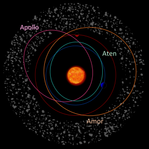 Orbite des différents groupes d'astéroïdes géocroiseurs. (En rouge l'orbite de Mars, en bleu foncé celle de la Terre) Crédit: ESA