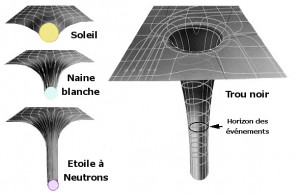 Représentation de la déformation de l'espace-temps en fonction de la masse de différents astres.