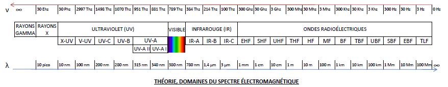 « Domaines du spectre électromagnétique 14122013 » par Etoiledusept — Travail personnel. Sous licence CC BY-SA 3.0 via Wikimedia Commons.
