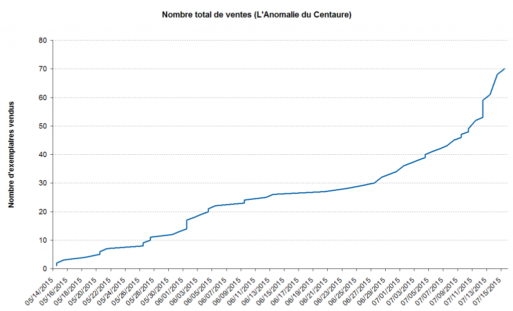 2-mois-total-ventes