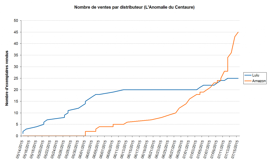 2-mois-ventes-distributeur