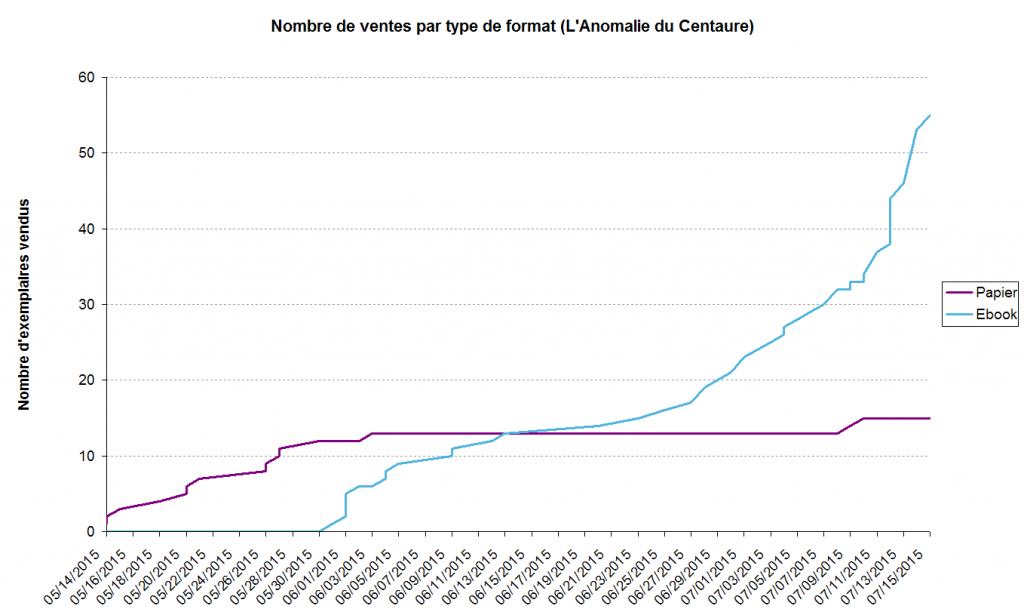 2-mois-ventes-format