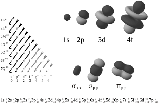 Représentation tridimensionnelle d'orbitales atomiques (Crédits: Par Patricia.fidi [Public domain], via Wikimedia Commons)