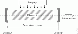 Schéma d'un résonateur laser (Crédit: OPUS)